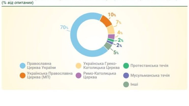 79% личного состава Вооруженных сил Украины – верующие, – Минобороны - фото 1