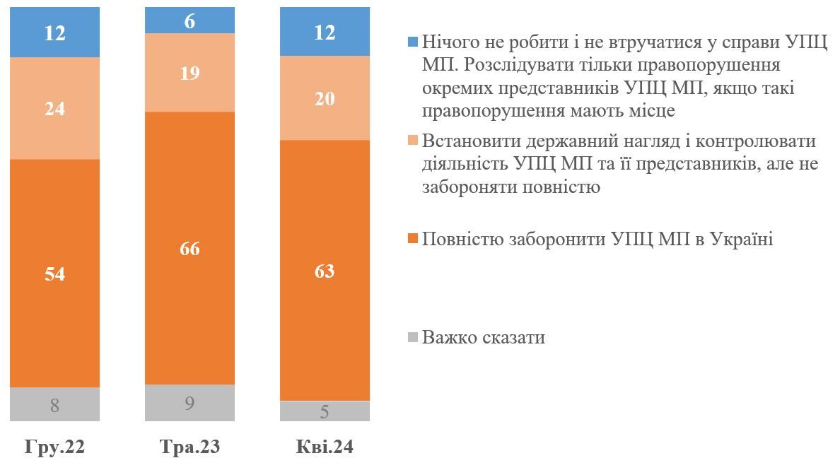 Большинство украинцев выступает за запрет УПЦ МП, – опрос - фото 133966