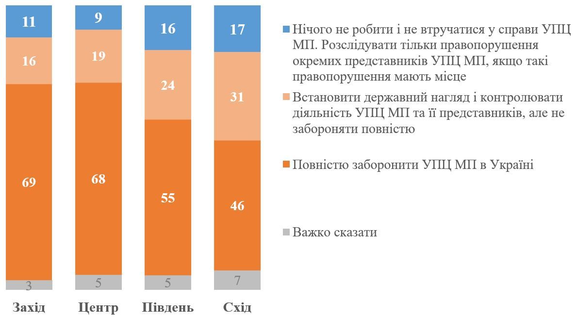 Большинство украинцев выступает за запрет УПЦ МП, – опрос - фото 133967