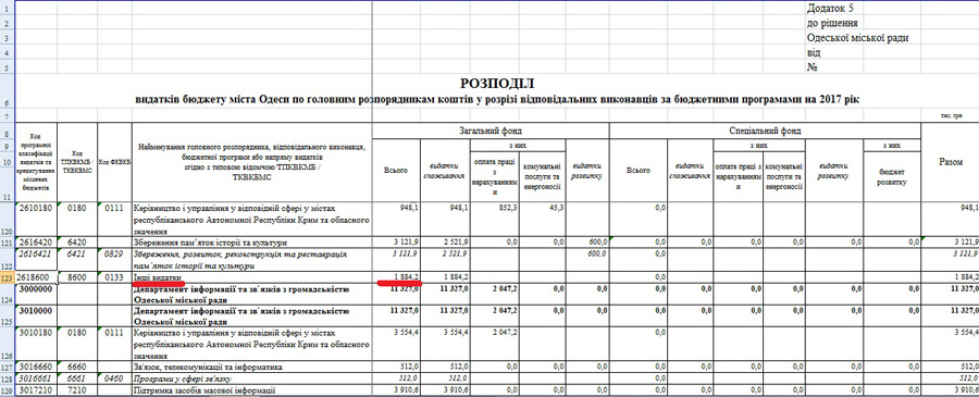 Видатки з бюджету Одеси