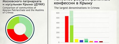 Религиозная карта Крыма – инфографика