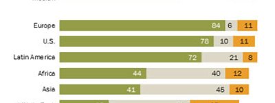 Более 60% украинцев позитивно относятся к Папе Франциску