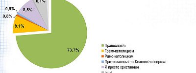 Большинство украинцев считает себя верующими-христианами