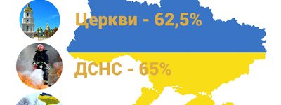 Церкви доверяет 62,5%, – Центр Разумкова