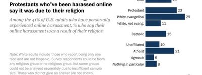 20% переслідувань в американському інтернеті пов'язані з релігією