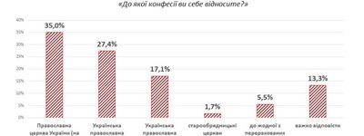 Понад третина українців є парафіянами ПЦУ, до УПЦ МП ходять менше 28%