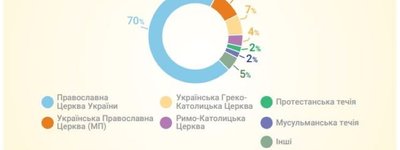 79% особового складу Збройних сил України є віруючими людьми, - Міноборони
