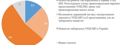 54% українців вважають, що УПЦ МП має бути повністю заборонена