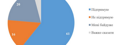 В Україні повинна існувати лише одна Православна Церква, - опитування
