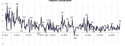 Динаміка Індексу реформ