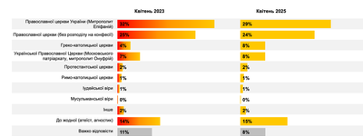 Великдень 2025: як війна змінює релігійні настрої українців – дослідження