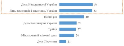Великдень і Різдво очолили рейтинг найпопулярніших свят в Україні