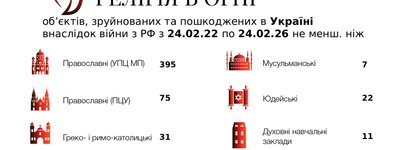 Близько 100 релігійних споруд зазнали руйнувань або пошкоджень внаслідок війни за минулий рік