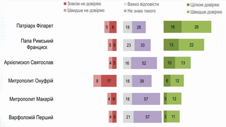 Patriarch Filaret and the Pope are trusted the most by Ukrainians - фото 1