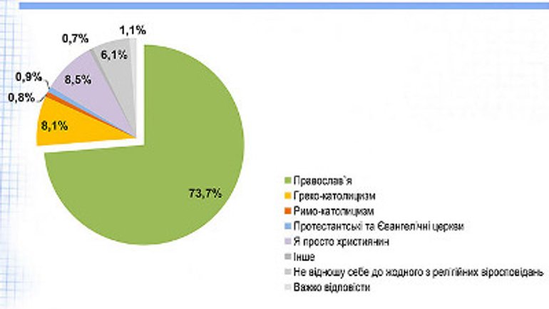 Большинство украинцев считает себя верующими-христианами - фото 1
