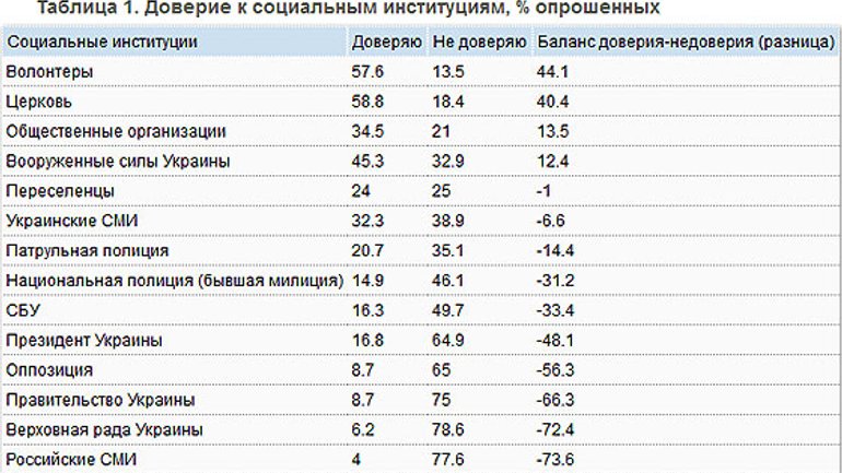 Церкви и волонтерам украинцы доверяют больше всего, а отношение к Правительству катастрофически ухудшается - фото 1