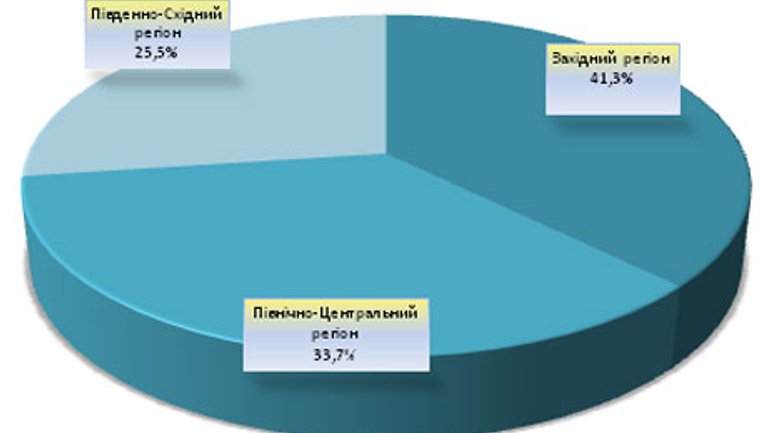 Religious network of Ukraine: analysis of dynamics at the beginning of 2016 - фото 1
