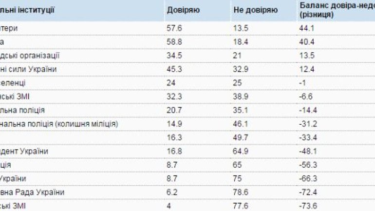 Украинцы больше всего доверяют Церкви, не доверяют власти, оппозиции и СМИ - фото 1