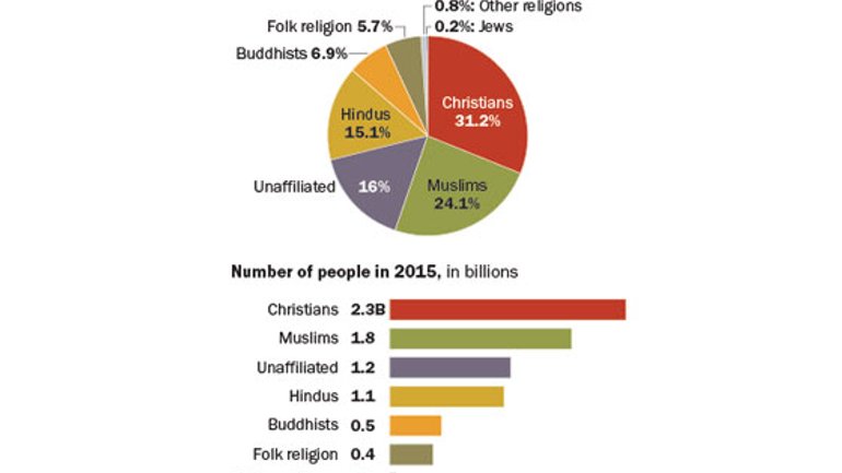 7 прогнозов относительно будущего мировых религий - фото 1