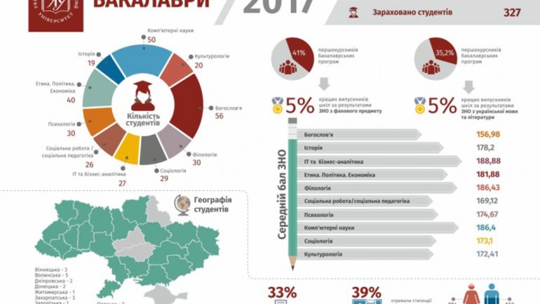 Український католицький університет визнано вишем, де навчаються найрозумніші студенти країни - фото 1