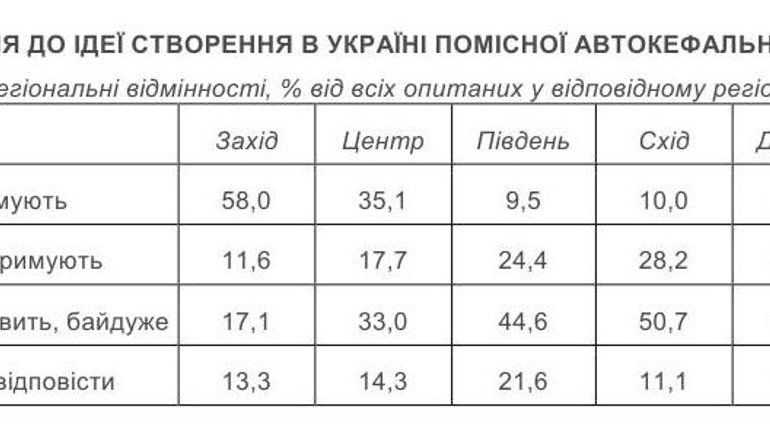 31% українців – «за» створення автокефальної помісної Церкви в Україні, «проти» -20% - фото 1