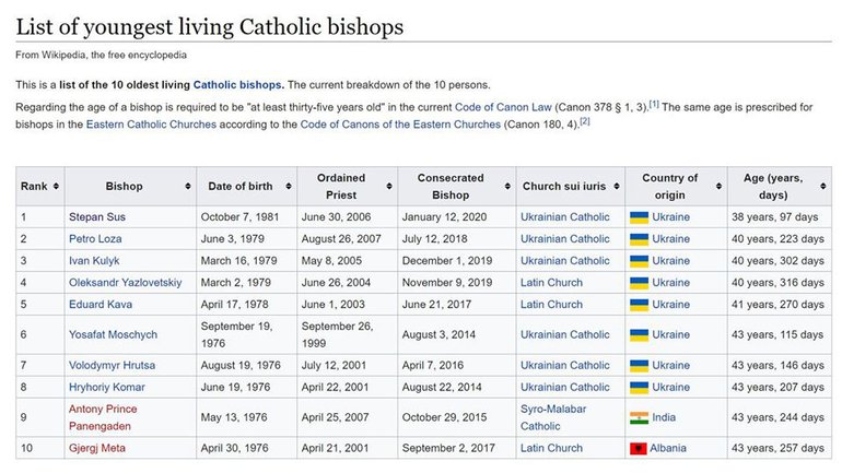 Украина – абсолютный лидер среди самых молодых епископов Католической Церкви - фото 1