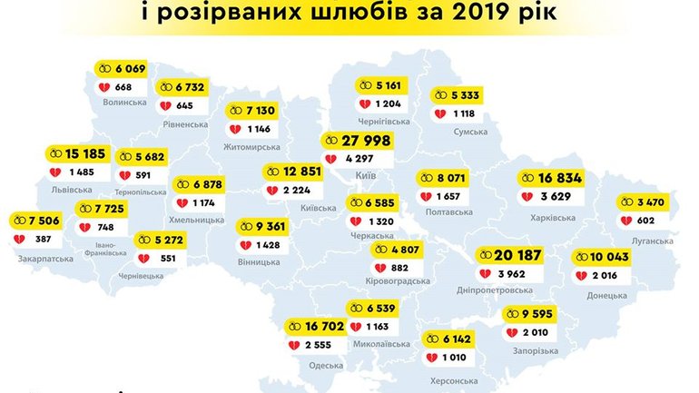 В Україні в 6 разів більше шлюбів, ніж розлучень, - Мін’юст - фото 1