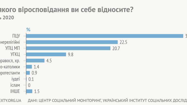 Життя після томосу: як ПЦУ змінює православ’я - фото 1