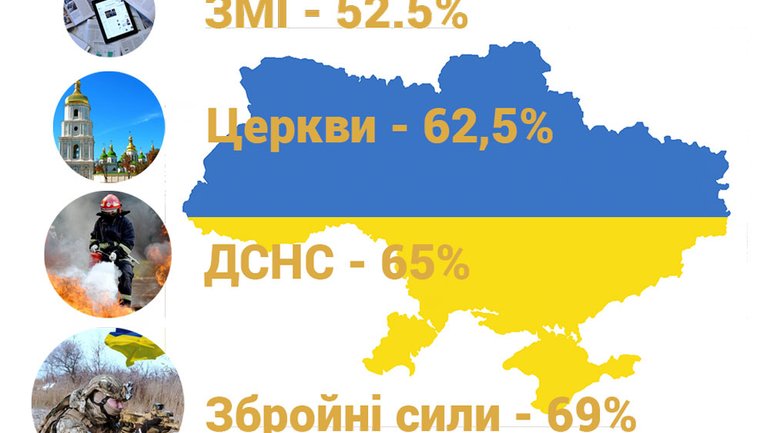 Церкви доверяет 62,5%, – Центр Разумкова - фото 1