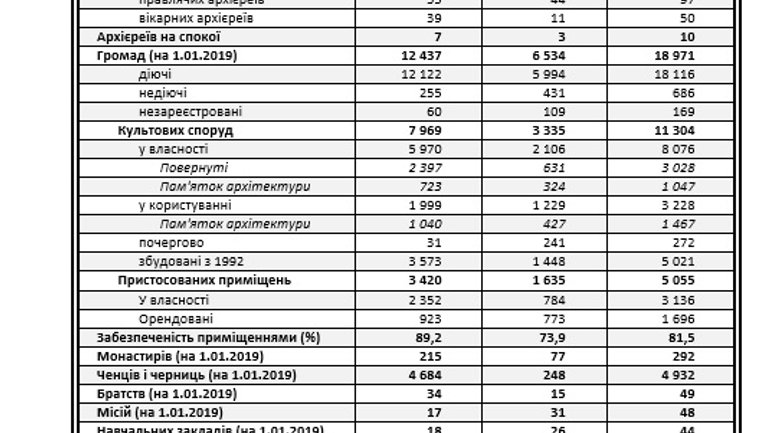 Статистична інформація щодо Православних Церков в Україні - фото 1