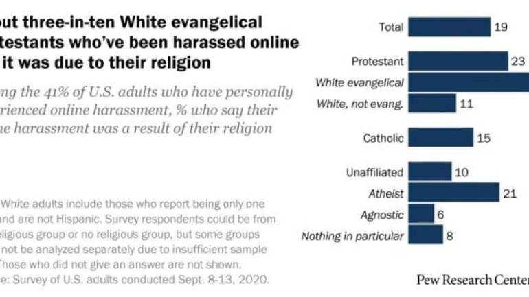 20% переслідувань в американському інтернеті пов'язані з релігією - фото 1