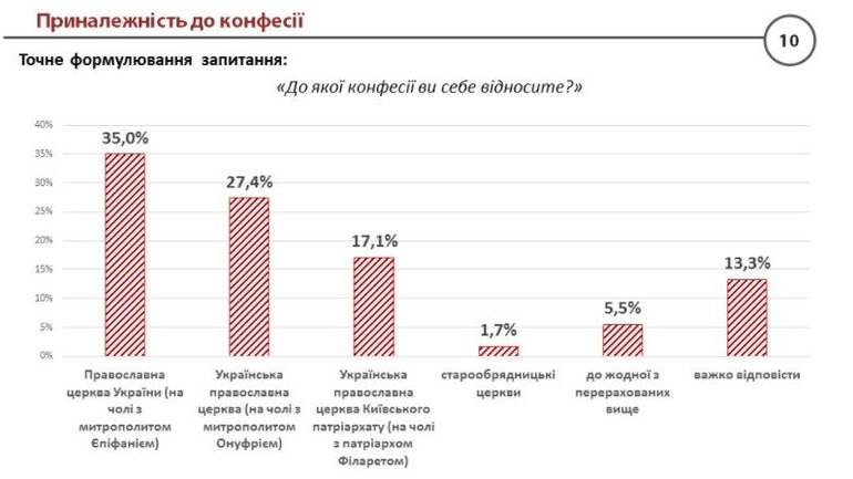 Понад третина українців є парафіянами ПЦУ, до УПЦ МП ходять менше 28% - фото 1