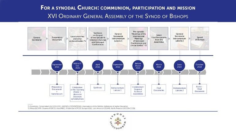 У Ватикані представлено методологію проведення наступної  XVI Звичайної Загальної Асамблеї Синоду єпископів - фото 1
