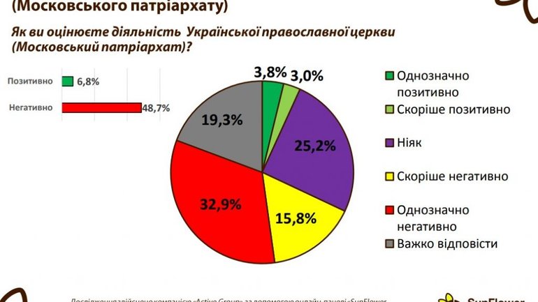 62% українців підтримують заборону УПЦ МП - фото 1