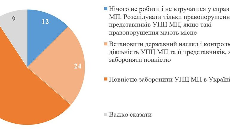 54% українців вважають, що УПЦ МП має бути повністю заборонена - фото 1