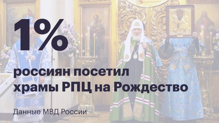 На Рождество только один процент россиян посетил храмы - фото 1
