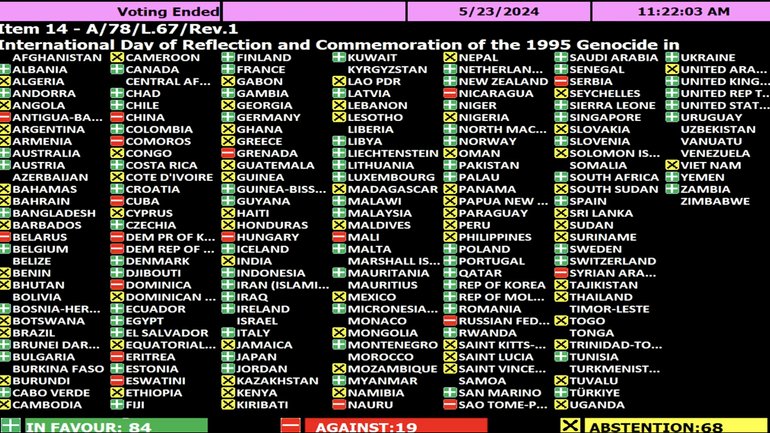 Україна проголосувала в ООН за визнання подій 1995 року в Сребрениці геноцидом - фото 1