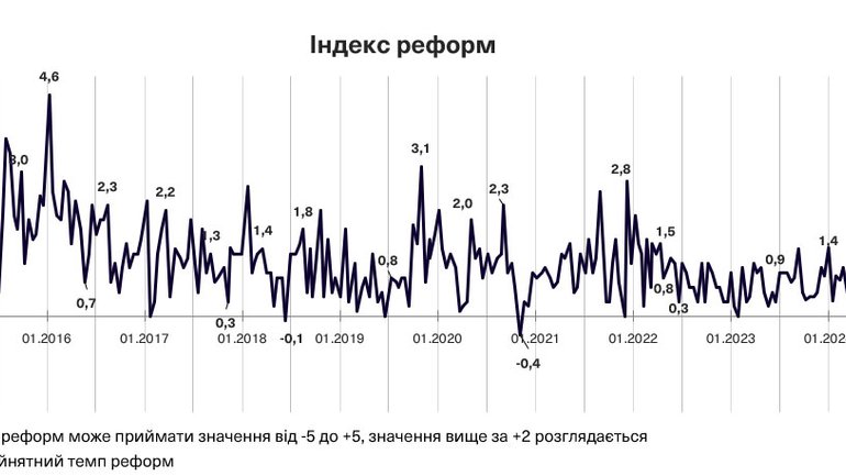 Динаміка Індексу реформ - фото 1