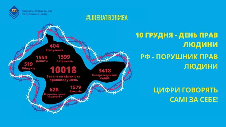 У Криму зафіксували понад 10 тисяч порушень прав людини - правозахисники - фото 1