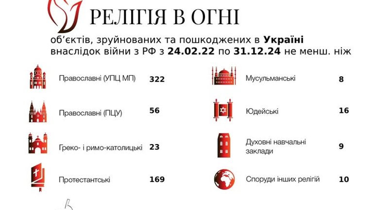 В Україні через бойові дії пошкоджено та зруйновано щонайменше 613 культових будівель - фото 1