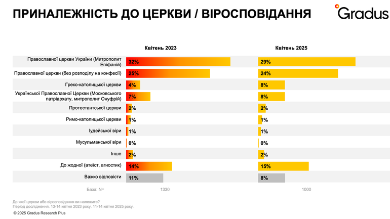 Великдень 2025: як війна змінює релігійні настрої українців – дослідження - фото 1