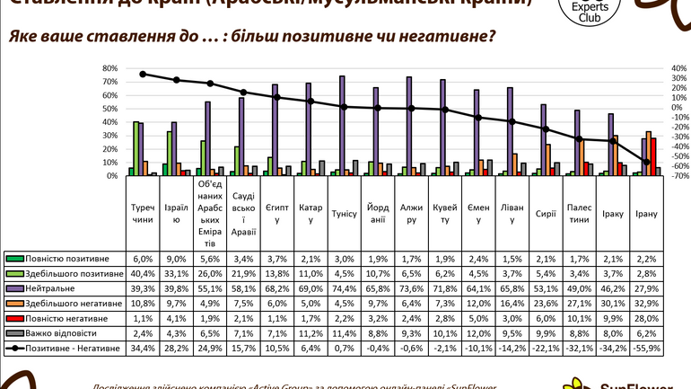 Українці обережно ставляться до арабських та мусульманських країн, — соціологія - фото 1