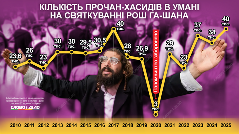 В Умань на Рош ха-Шана прибыло рекордное количество хасидов за годы войны - фото 1