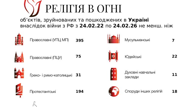 Оприлюднено оновлену статистику пошкоджених релігійних споруд за час повномасштабної війни - фото 1