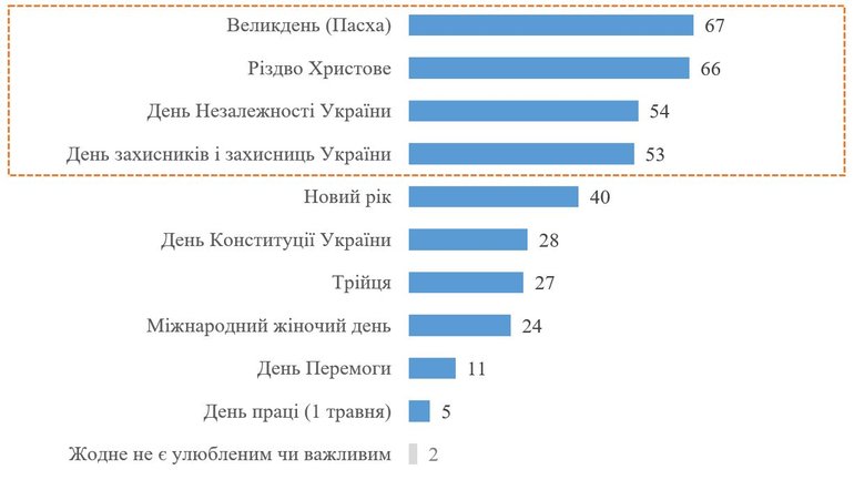 Великдень і Різдво очолили рейтинг найпопулярніших свят в Україні - фото 1