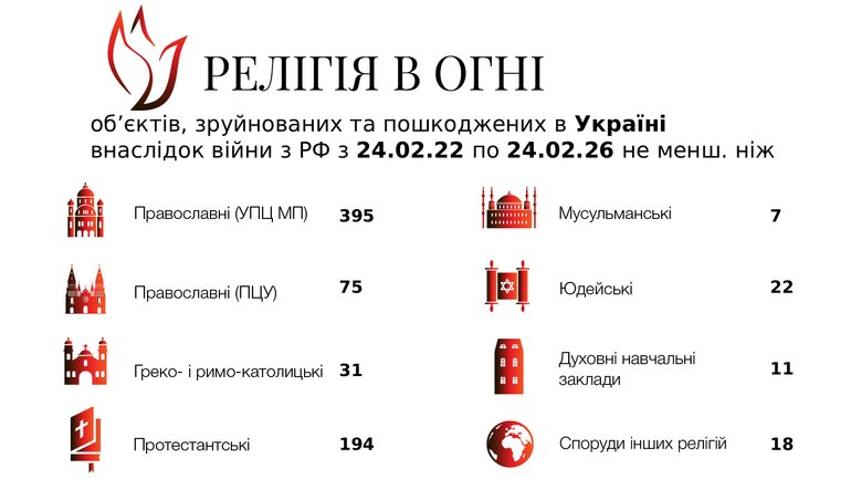 Близько 100 релігійних споруд зазнали руйнувань або пошкоджень внаслідок війни за минулий рік - фото 1
