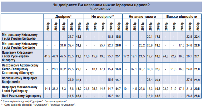 Украинцы больше всего доверяют Папе, не доверяют – Патриарху Кириллу - фото 62492