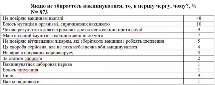 Українці розповіли, чому не хочуть вакцинуватися: старі мутації та чіпування, релігійні мотиви - фото 82245