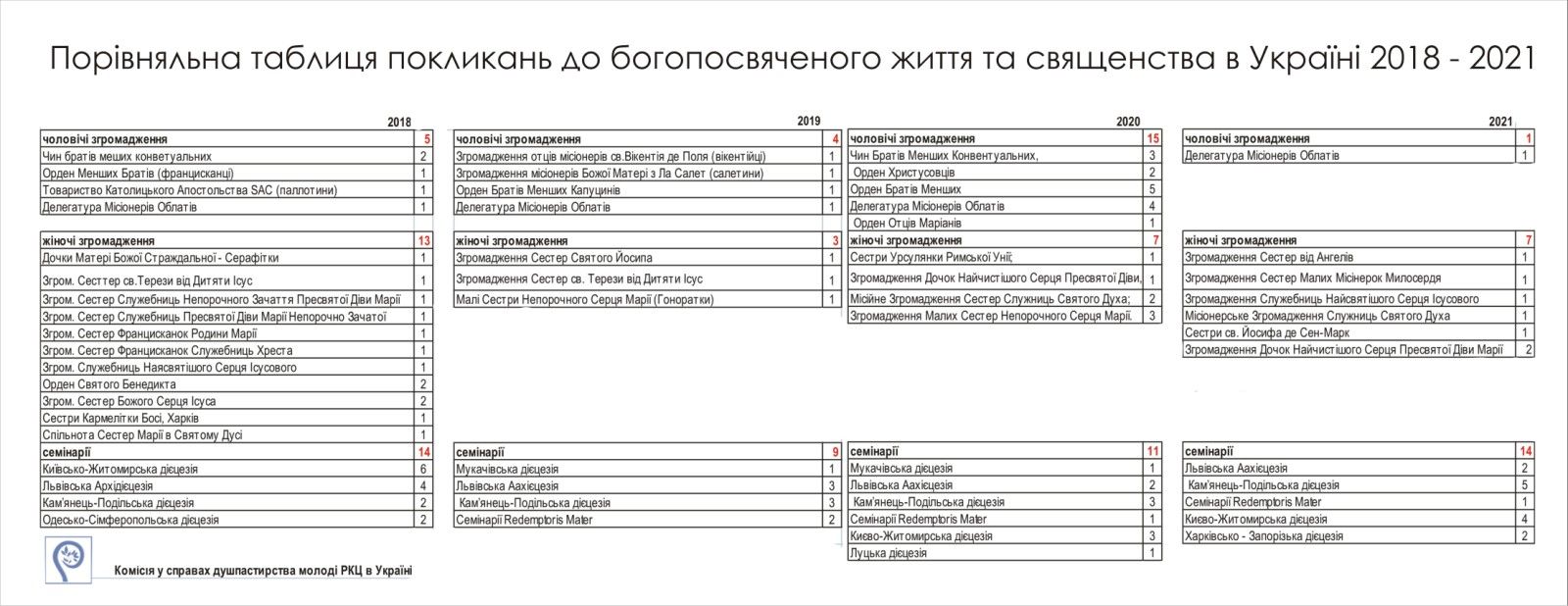 РКЦ в Україні оприлюднила статистику щодо нових покликань 2021 року - фото 83304