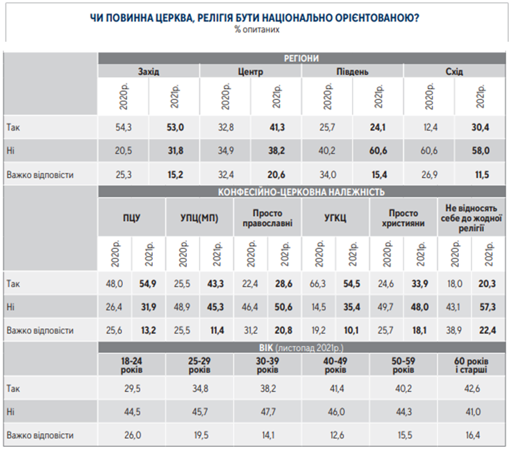 Церква, політика і держава: трошки сенсацій від центру Разумкова - фото 87085